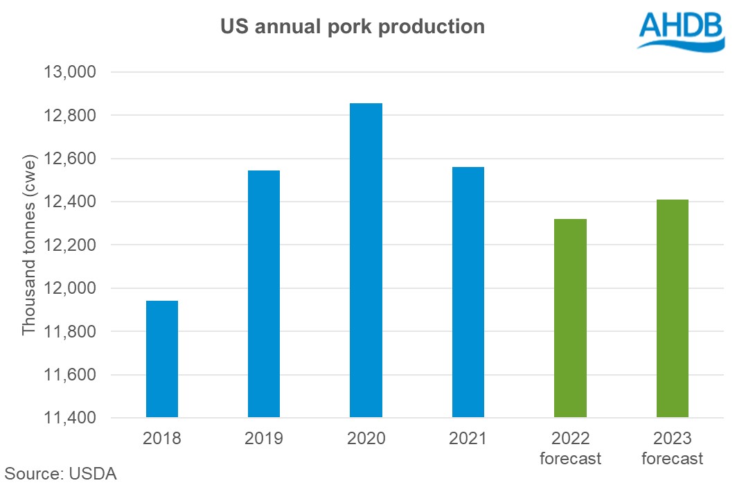 Graph of US annual pork production